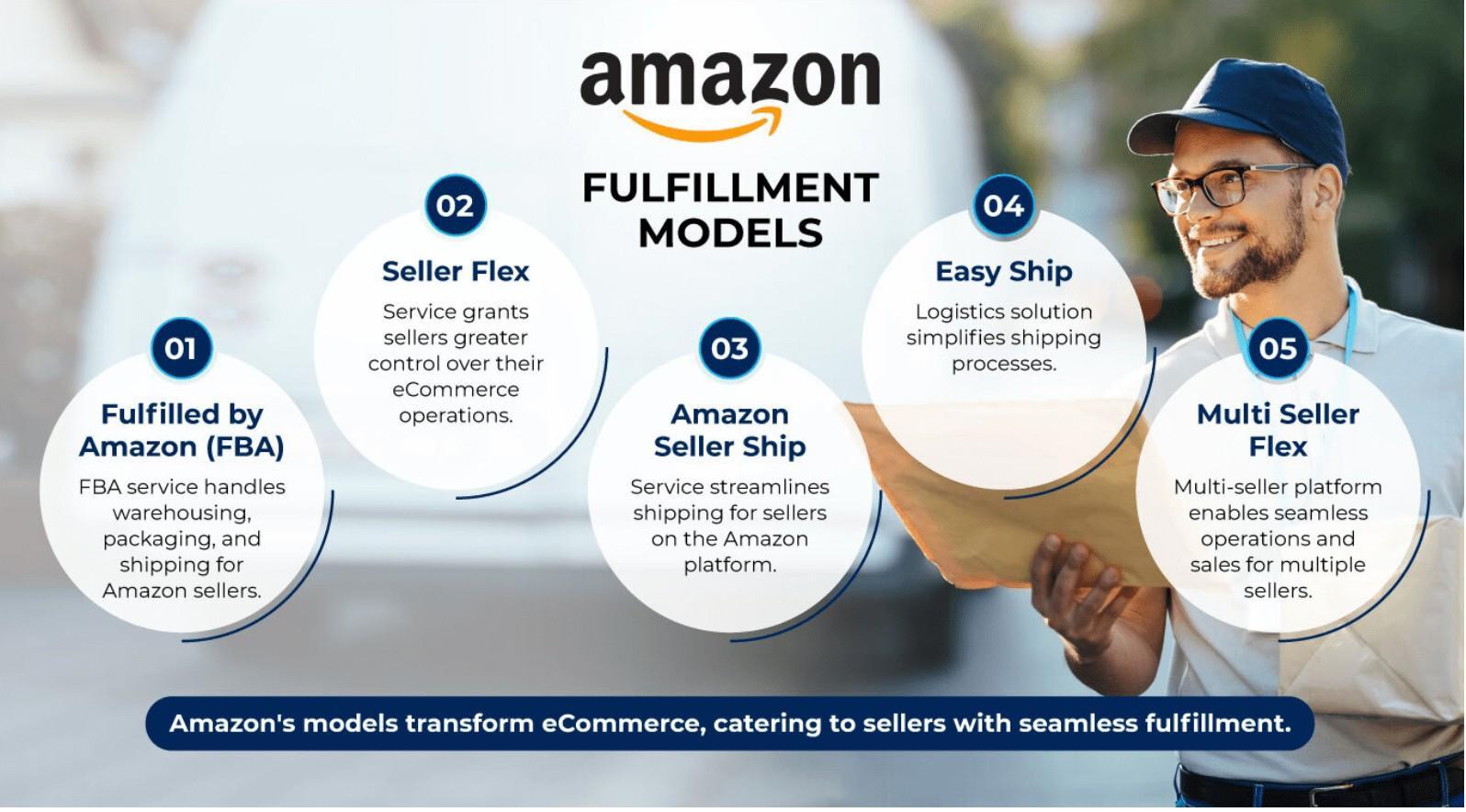 Navigating the Amazon Fulfillment Landscape: Self-Ship, Easy Ship, & Seller Flex Explained